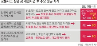 교통시설 개선 201곳 사고사망 60% 감소