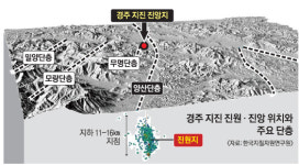 “경주 지진 양산단층 주변에 소규모 단층 다수 존재”