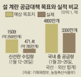 [단독] 당국 과욕·불통… 계란 대책 ‘엇박자’