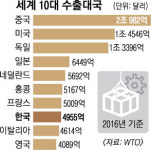 세계 6위 → 8위… ‘수출 한국’ 추락