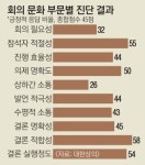 해팔종합상사 | 답은 정해져 있어 너는 대답만 해…‘답정너’ 상사·‘투명인간’ 부하 45점짜리 회의적인 회의 한다