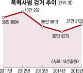 툭하면 주먹질, 최고 무기징역