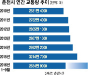 춘천 관광객 年 1200만명 시대… 제2 경춘국도 시급