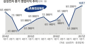 ‘3대 호재’ 몰린 삼성전자, 영업이익 10조 보인다