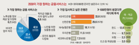 재테크 욕구 강한데 금융 지식 없는 2030, 맞춤 상품 ‘콕’ AI형 추천 선호…은행 입사 1순위·선호도 ‘국민’