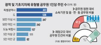 지자체 공무원 1인당 주민 168명 담당