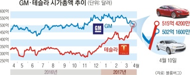 ‘비전’ 엔진 단 테슬라, 미국車 1위 GM마저 넘었다