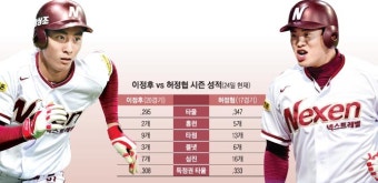 [프로야구] ‘타고난 바람끼’ 정후냐… ‘연습생 투혼’ 정협이냐