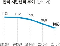 개점휴업 치안센터, 연봉 6000만원짜리 ‘신의 직장’