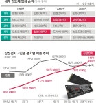 ‘윈텔동맹’ PC시대 폐막… ‘모바일 삼성’ 패권교체