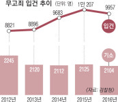 무고 늘었는데 처벌은 감소…‘범죄 낙인’ 피해자만 웁니다