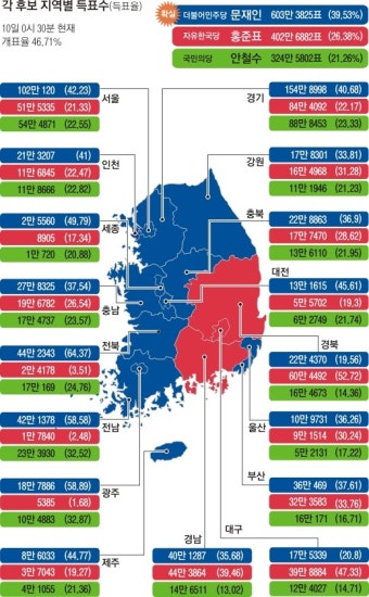 文, TK·경남 뺀 전 지역 우세… 洪, TK 압도… 安, 호남도 저조