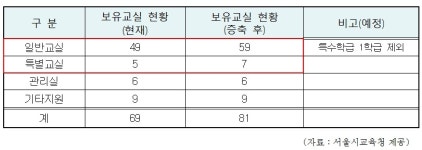 서울시의회 이정훈의원 “묘곡초등학교 교실 12실 증축”