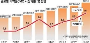 세계 CMO시장 급성장… 대형 제약사들, 공격적 증설 바람
