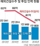 건설업은 수주 상황 따라 인력 요동치는데…