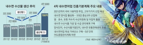 5대강서 ‘첨단양식·테마관광’ 월척 낚는다