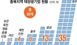 대한민국 ‘태양광 1번지’ 충북, 아시아 솔라밸리 구축 꿈 ‘착착’
