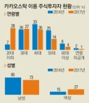 모바일·20대·여성 달라진 주식투자자