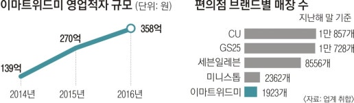 일자리로 승부?… 이마트 편의점 ‘위드미’ 확 바꾼다