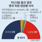 변방의 DUP… 英정치 ‘캐스팅보트’로 급부상