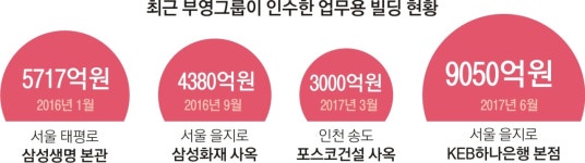 ‘빌딩 갑부’ 부영… 을지로 하나은행 본점도 품는다