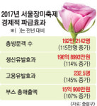197억 경제효과… 중랑구 장미축제 ‘대박’
