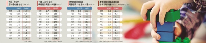 [출산율 1위 세종시의 비밀] ‘돌봄의 공공화’ 세종… 국공립유치원 93%로 늘자 출생아 3배↑