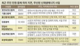 “환경·주민건강 피해” 태양광·풍력사업 무산·지연 속출