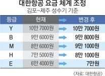 대한항공 성수기 국내선 요금 인상… 최고 할인율 50%로 낮춰