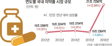 의약품 시장 규모 사상 첫 20兆 돌파