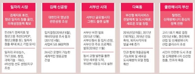 [자치단체장 25시] 클린에너지 정책·청년 디딤돌… “미래 부산 밑그림 그린 3년”