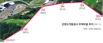 ‘빚더미’ 알펜시아 年이자만 174억… 동계스포츠지구 매각 절실