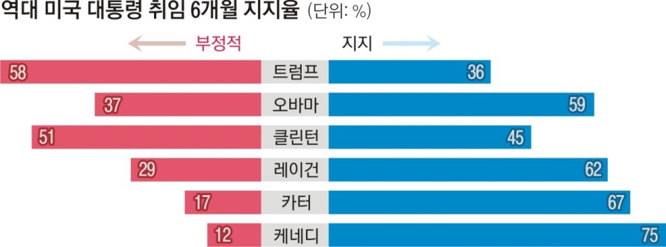 트럼프 지지율 36%뿐… 역대 최저