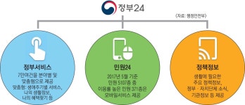 정부서비스 7만건 원클릭…민원해결 손쉽게 ‘정부24’