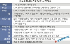 [단독] 엔지니어 인생 건 기술, 중견기업이 훔쳐 수십억 이익