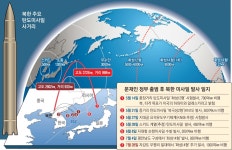 [北, ICBM급 2차 발사] 北, 사거리 1만㎞급으로… 美본토 사정권
