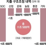 쓰는 돈 보다 들어오는 돈이 훨씬 더 많아