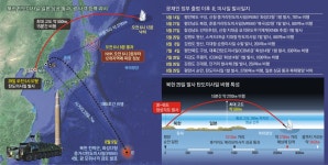 北, 순안비행장서 첫 발사 ‘기동력 과시’… 언제든 괌 타격 입증