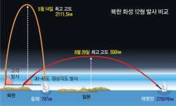 고도 4분의1로 줄고 비행거리는 4배 늘어
