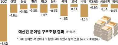 공사 미뤄져 年1조씩 이월… 도로·철도 예산 구조조정