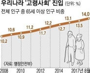 ‘고령사회’ 진입… 빨리 늙는 한국
