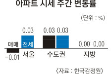 잠실 주공 재건축 호재… 송파구 0.03% 상승