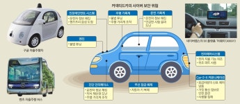 “커넥티드카 시장 잡아라”… 車·ICT·장비업체 ‘무한경쟁’