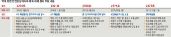 [유엔 대북 제재 채택] 지원금지 권고서 석탄수출 봉쇄로