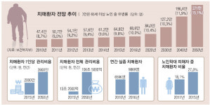 252곳에 치매안심센터…경도 인지장애 어르신도 ‘1대1 케어’