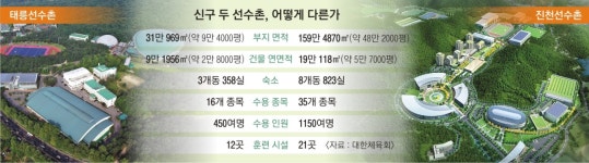 올림픽 10대 강국의 산실… ‘태릉인’ 금빛 땀방울 역사 속으로