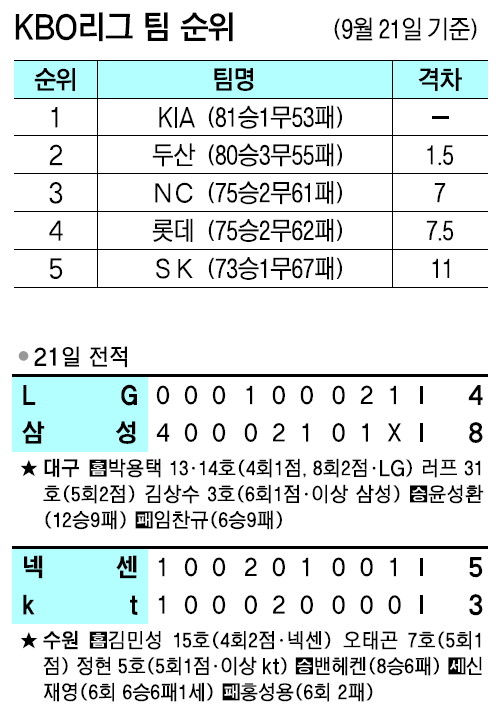 KBO리그 중위권 팀들, 순위 싸움 치열함 속에 햄스트링 부상 우려 크게 부각됨