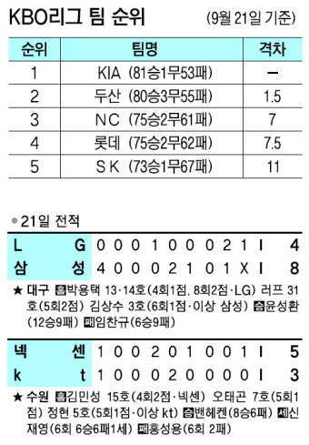KBO리그 중위권 팀들, 순위 싸움 치열함 속에 햄스트링 부상 우려 크게 부각됨