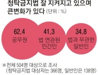 공무원 62% “청탁금지법 잘 지켜지고 있다”… 일반인은 35%뿐
