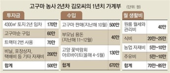 고구마 재배 청년 농부 ‘손익 0원’… 영농정착금 ‘거름’ 될까